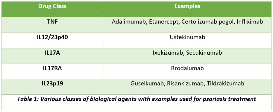 Recommendations on Biotherapy for Psoriasis
